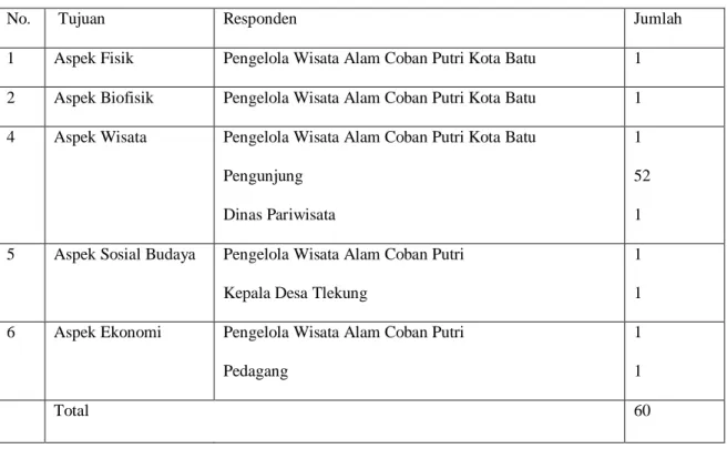 Tabel 3.4 Data dan Jumlah Responden 