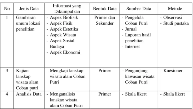 Tabel 3.3 Jenis Data 