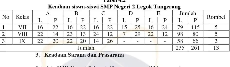 Tabel 4.3 Keadaan Sarana dan Prasarana SMP Negeri 2 Legok Tangerang 