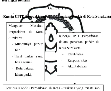 Gambar 1.1 Knerja UPTD Perparkiaran dalam Penataan Parkir di Kota Surakarta 