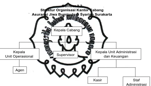 Gambar 3.2 Struktur Organisasi Kantor Cabang 