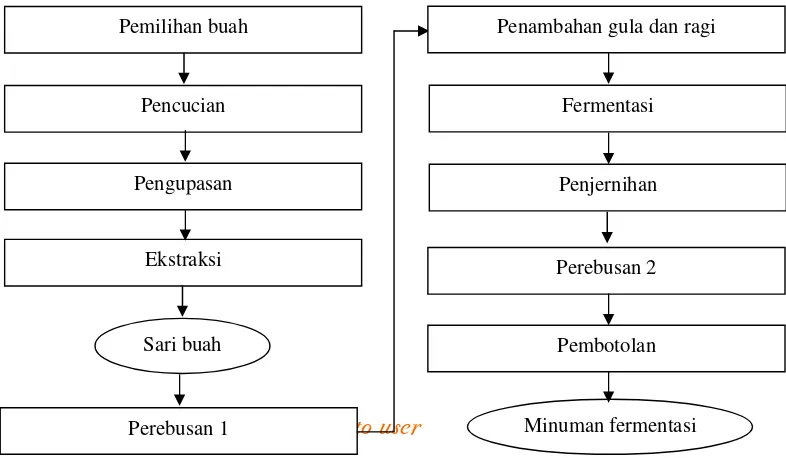 Gambar 2.6 Diagram Alir Proses Pembuatan Minuman Fermentasi (Muljohardjo, 1984) 