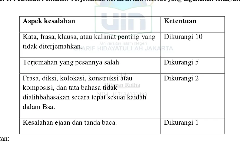 Tabel 1: Pedoman Penilaian Terjemahan berdasarkan Metode yang digunakan Hidayatullah : 