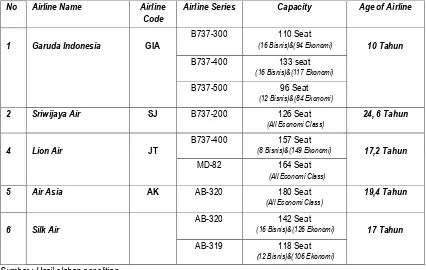 Tabel 4 Klasifikasi Armada Untuk Penerbangan dari Bandara Internasional Adisumarmo Solo 