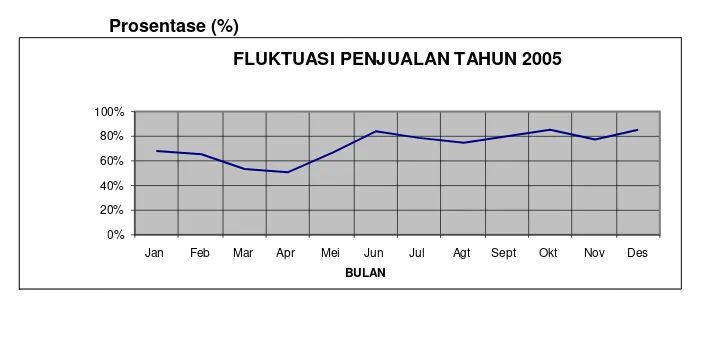 Gambar 1. Grafik Fluktuasi Penjualan Tahun 2005 