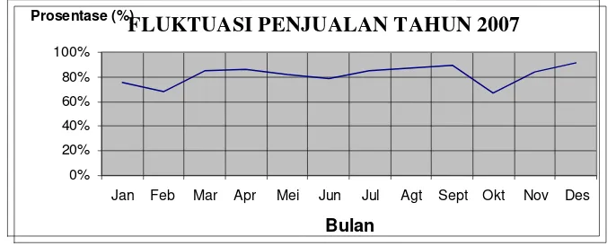 Gambar 2 Grafik Fluktuasi Penjualan Tahun 2006 
