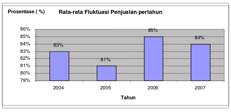 Gambar 4 Grafik Rata-rata Fluktuasi Penjualan Tahun 2004 – 2007 