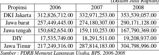 Tabel 1.1 Produk Domestik Regional Bruto atas dasar Harga Konstan 2000 di Lima Propinsi di pulau Jawa Tahun 2006-2008 
