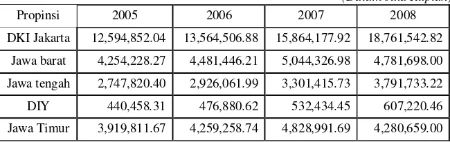 Tabel 1.2 Kapasitas Fiskal lima propinsi di pulau Jawa Tahun 2005-2008 