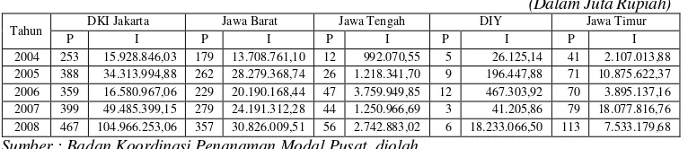 Tabel 1.3 Perkembangan Realisasi Investasi Swasta antar-Propinsi di Pulau Jawa Tahun 2004-2008 