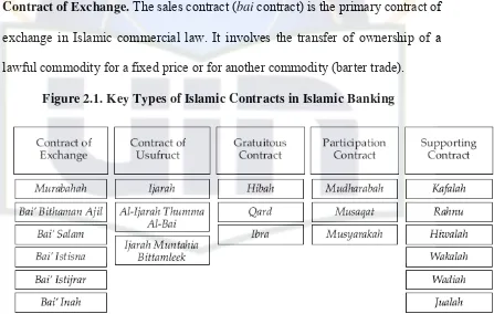 Figure 2.1. Key Types of Islamic Contracts in Islamic Banking 