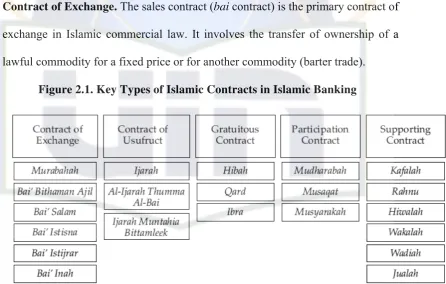 Figure 2.1. Key Types of Islamic Contracts in Islamic Banking 