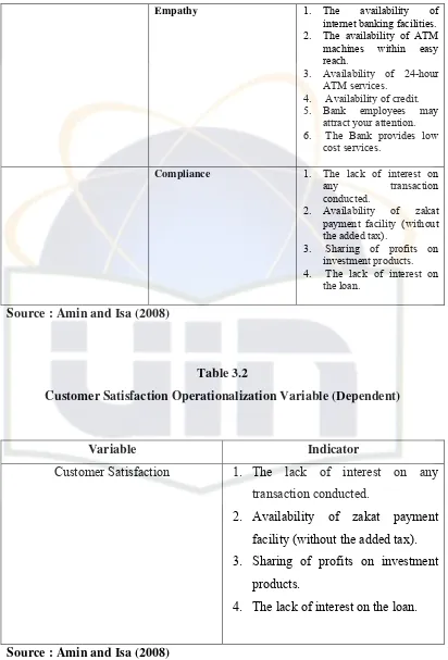 Table 3.2 Customer Satisfaction Operationalization Variable (Dependent) 