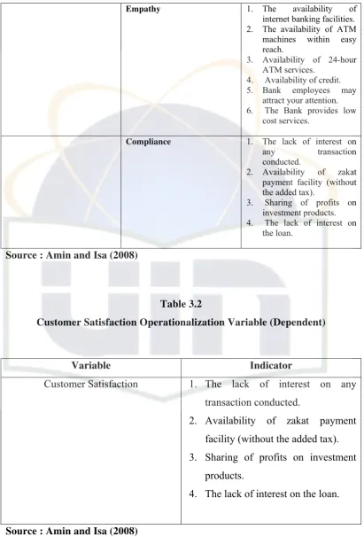 Table 3.2 Customer Satisfaction Operationalization Variable (Dependent) 
