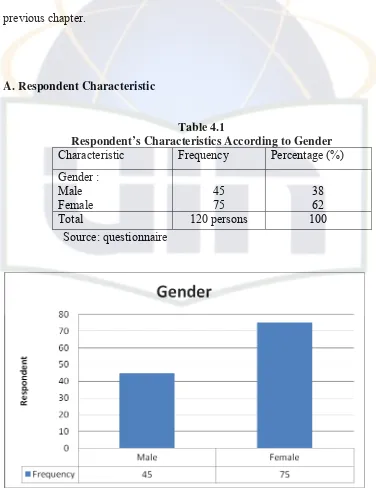 Table 4.1 Respondent’s Characteristics According to Gender 