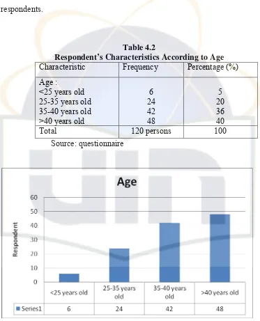 Table 4.2 Respondent’s Characteristics According to Age 