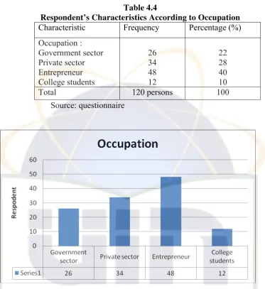 Table 4.4 Respondent’s Characteristics According to Occupation 