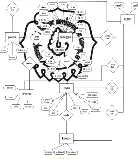Gambar 3.13 ERD (Entity Relationship Diagram) 