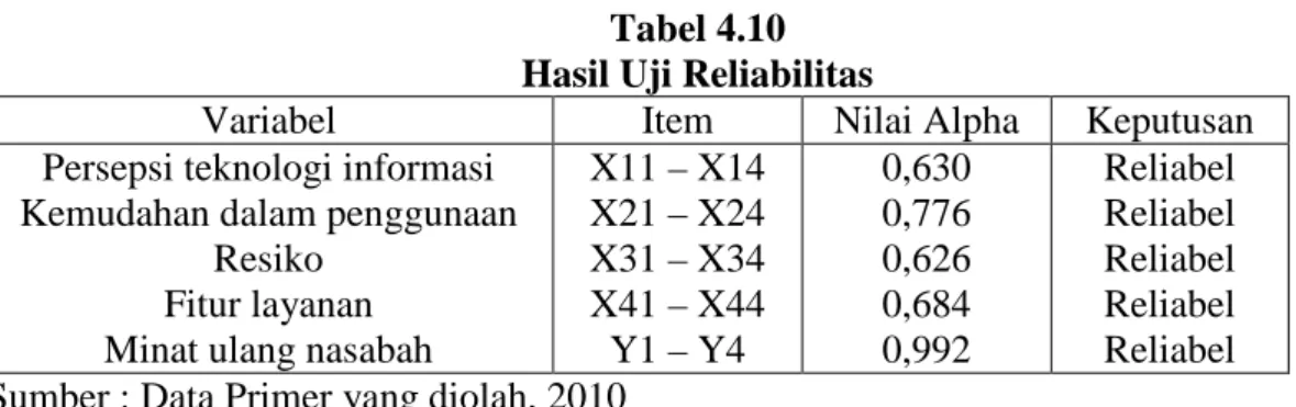 Tabel 4.10  Hasil Uji Reliabilitas 