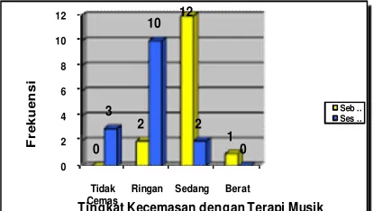 Gambar 2. Tingkat Kecemasan 