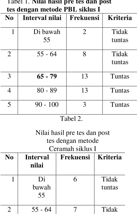 Tabel 1. Nilai hasil pre tes dan post 