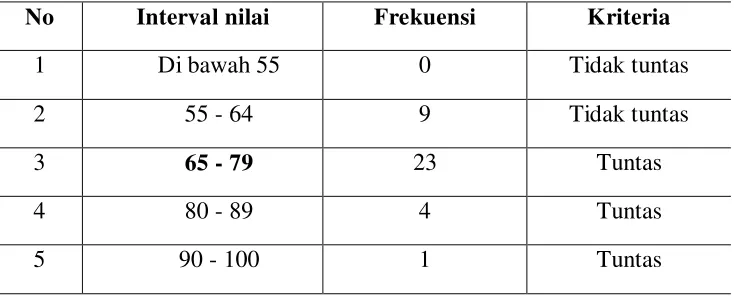Tabel 4. Nilai hasil pre tes dan post tes dengan metode Ceramah siklus II 