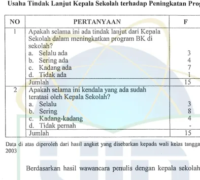 Tabel 9 Usaha Tindak Lan.int Kcpala Sckolah tcrhadap Pcningkatan Program BK 