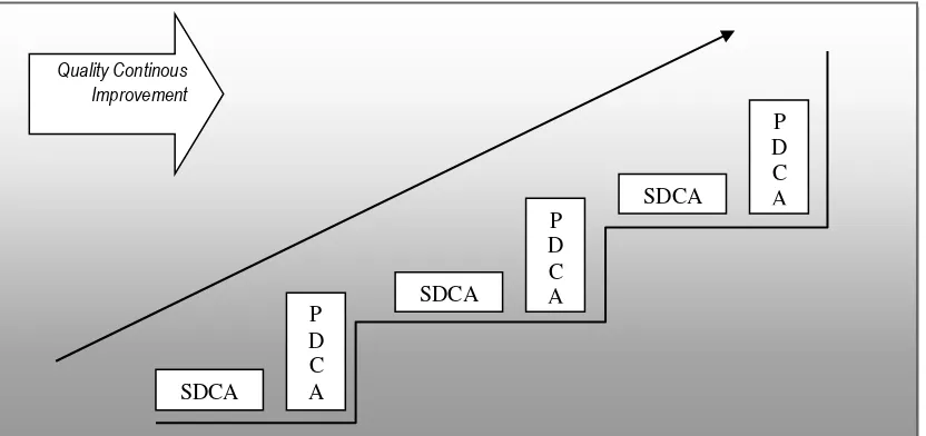 Gambar 2 Proses Penjaminan Mutu Berbasis PDCA 