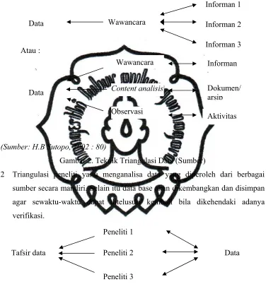 Gambar 2. Teknik Triangulasi Data (Sumber) 