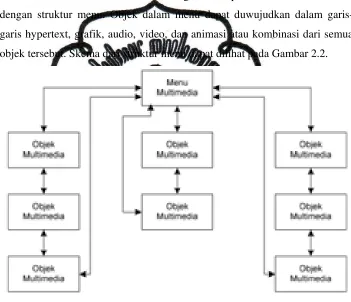 Gambar 2.1 Struktur Linier 