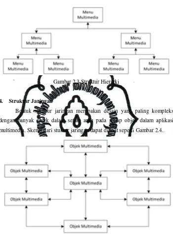 Gambar 2.3 Struktur Hierarki 