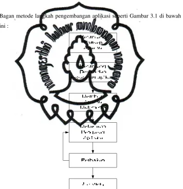 Gambar 3.1 Bagan Langkah Pengembangan Aplikasi 