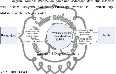 Gambar 3.2 Diagram Konteks 