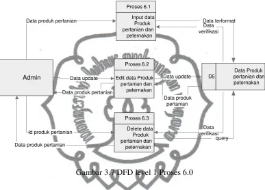 Gambar 3.7 DFD level 1 Proses 6.0 