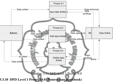 Gambar 3.11 DFD level 1 Proses 9.0 