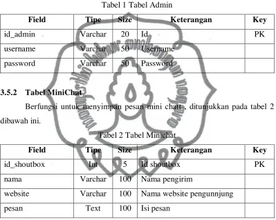 Tabel 1 Tabel Admin 