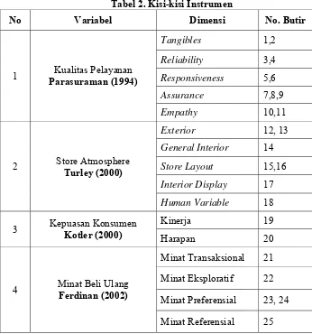 Tabel 2. Kisi-kisi Instrumen 