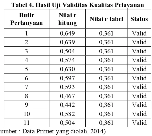 Tabel 5. Hasil Uji Validitas Store Atmosphere 