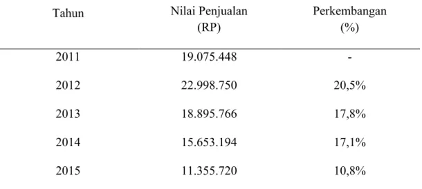 Tabel  1.1    Nilai  Penjualan  Abon  Ikan  Tuna  Pada  Kelompok  Wanita  Nelayan  Fatimah Az-Zahra Dari Tahun 2011-2015 