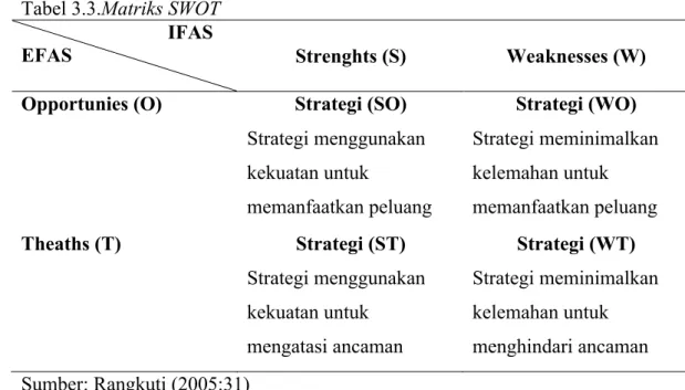 Tabel 3.3.Matriks SWOT  IFAS 