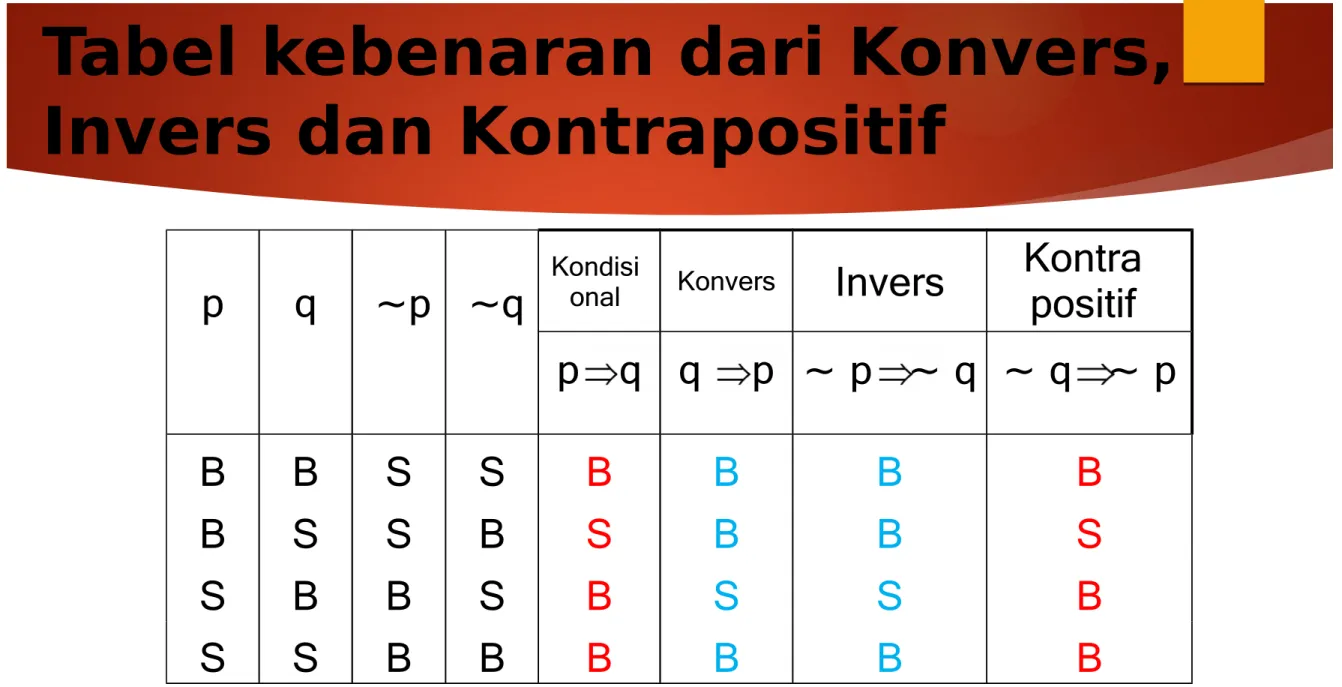 Tabel kebenaran dari Konvers,   Invers dan Kontrapositif