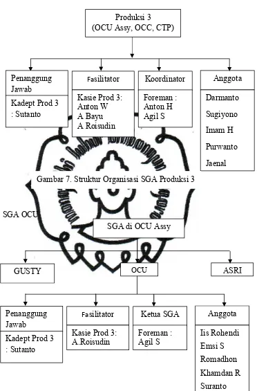 Gambar 7. Struktur Organisasi SGA Produksi 3