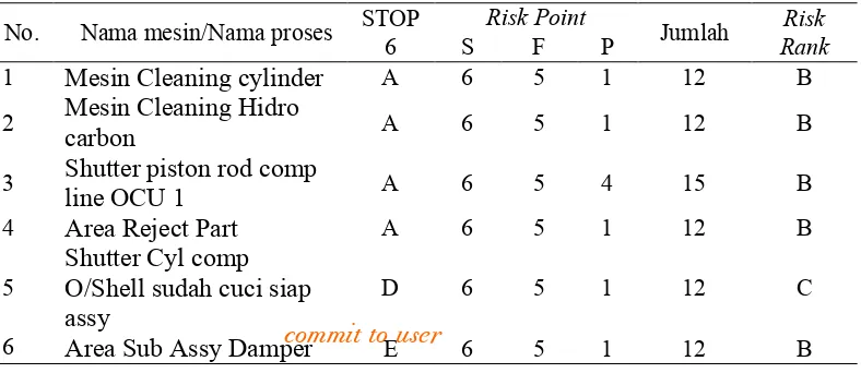 Tabel 3. Risk Rank Potensi bahaya oleh SGA “OCU”