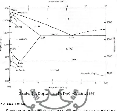 Gambar 2.1. Diagram fasa Fe-Fe3C  (Calister, 1994) 
