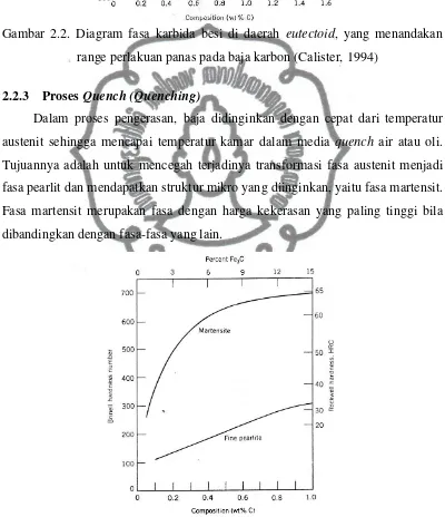 Gambar 2.3. Hubungan kadar karbon dengan kekerasan (Tata Surdia ,1999) 