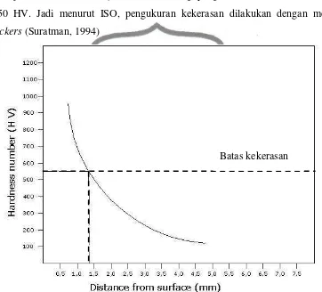 Gambar 2.5. Hasil pengukuran kedalaman pengerasan berdasarkan ISO (Suratman, 1994) 