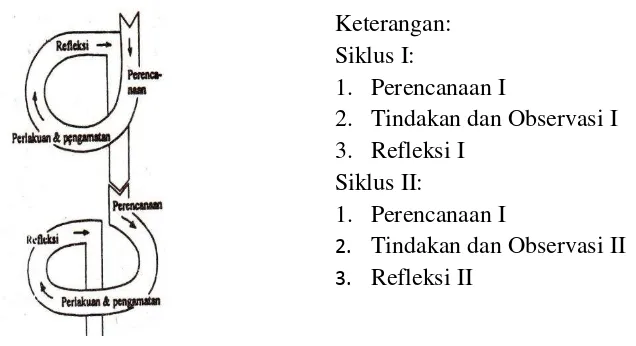 Gambar 1. Siklus PTK Kemmis dan Taggart (Suharsimi Arikunto, 2010:136) 