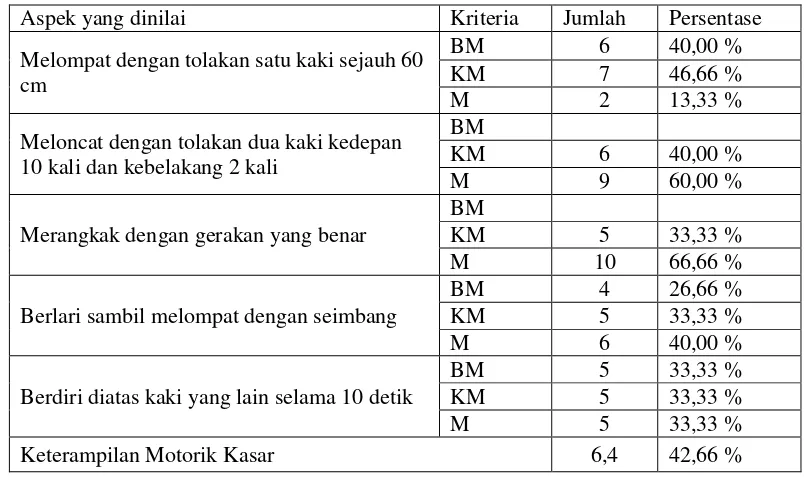 Tabel 12. Persentase Keterampilan Motorik Kasar pada Siklus I Pertemuan II 