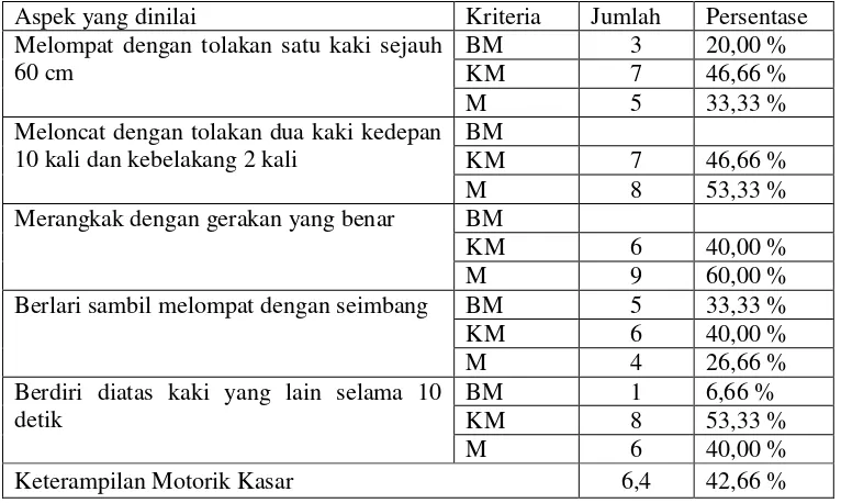 Tabel 13. Persentase Keterampilan Motorik Kasar pada Siklus I Pertemuan III 