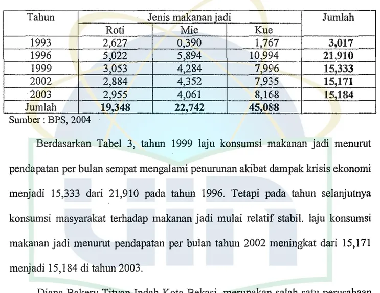 Tabel 3.  Laju Konsumsi Makanan Jadi Menumt Pendapatan per Bulan (kg) 